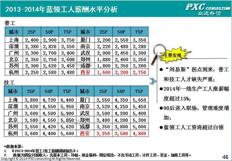 2014年西安地区薪酬管理白皮书