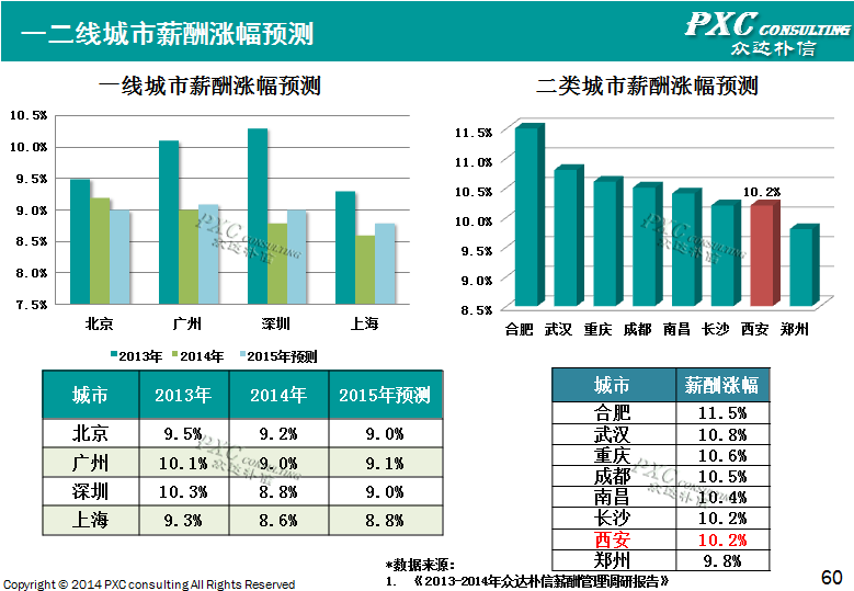 2014年西安地区薪酬管理白皮书