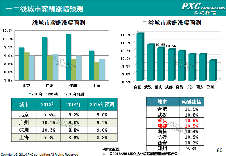 2014年成渝地区薪酬管理白皮书