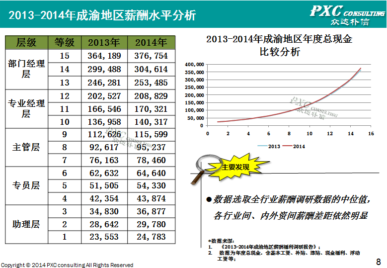 2014年成渝地区薪酬管理白皮书