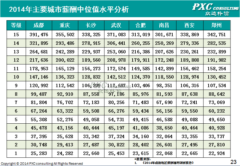 2014年成渝地区薪酬管理白皮书