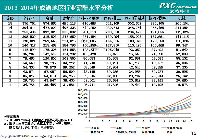 2014年成渝地区薪酬管理白皮书