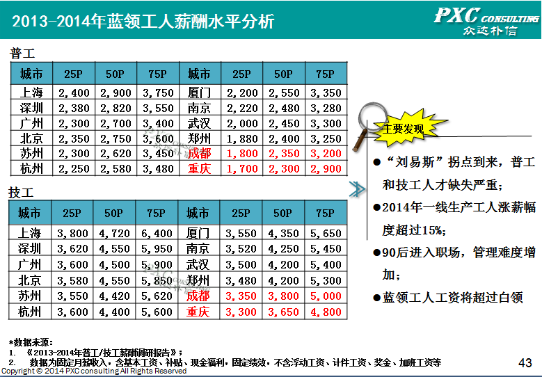 2014年成渝地区薪酬管理白皮书