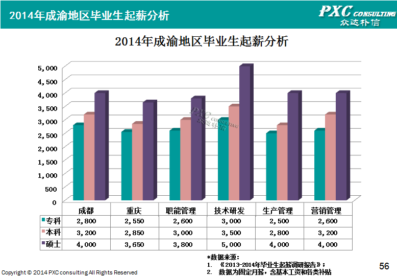 2014年成渝地区薪酬管理白皮书