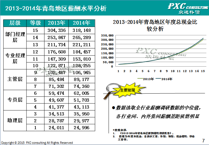 2014年青岛地区薪酬管理白皮书