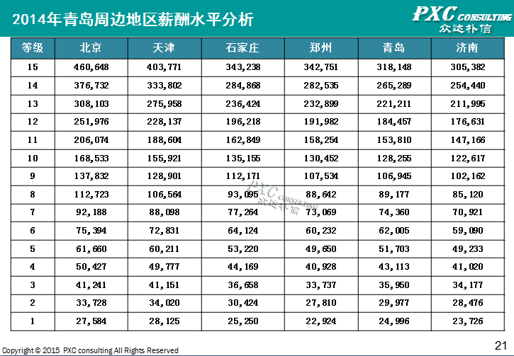 2014年青岛地区薪酬管理白皮书