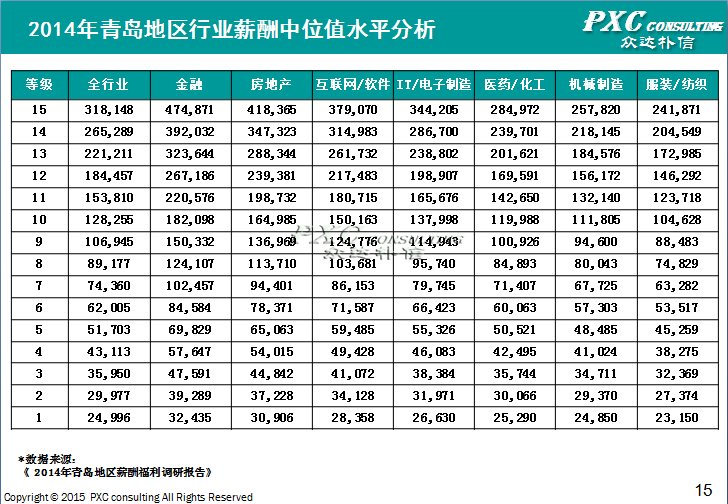 2014年青岛地区薪酬管理白皮书