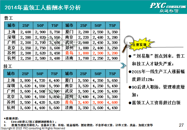 2014年青岛地区薪酬管理白皮书