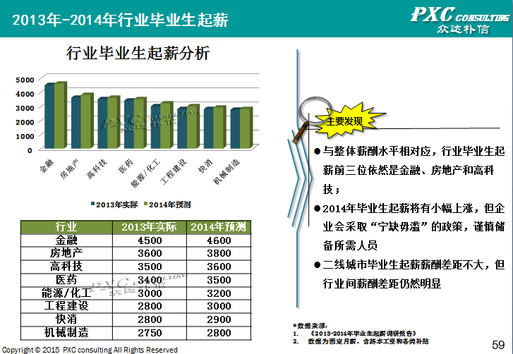 2014年青岛地区薪酬管理白皮书