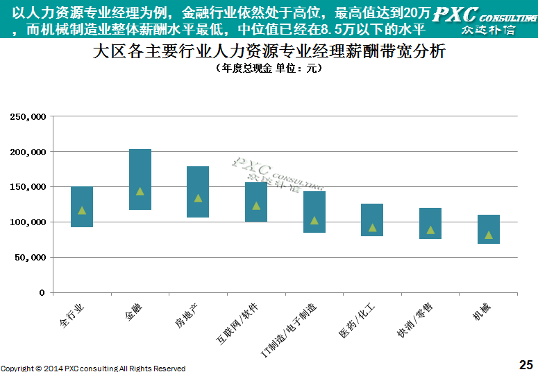 2014年西北地区薪酬管理白皮书