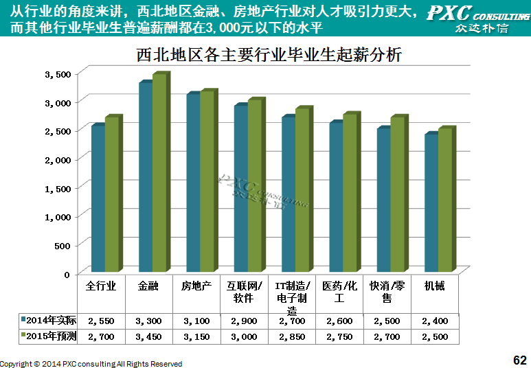 2014年西北地区薪酬管理白皮书