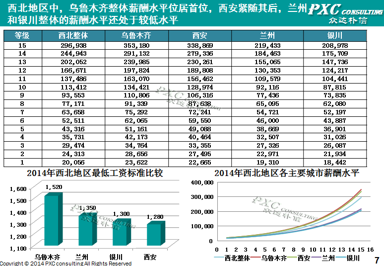 2014年西北地区薪酬管理白皮书