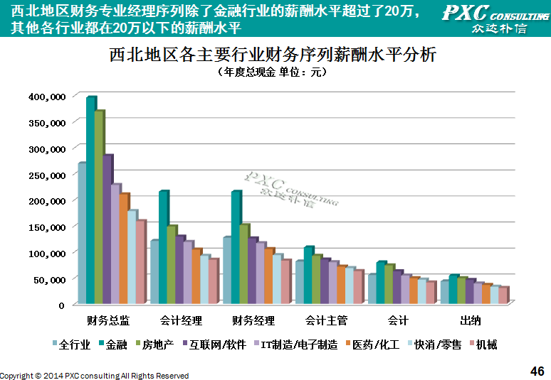 2014年西北地区薪酬管理白皮书