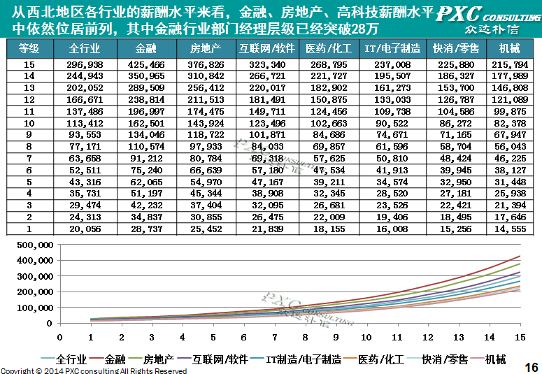 2014年西北地区薪酬管理白皮书