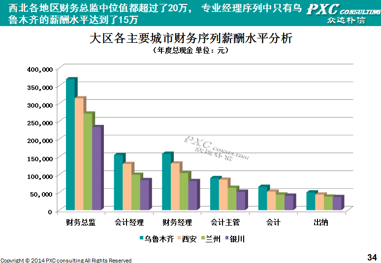 2014年西北地区薪酬管理白皮书