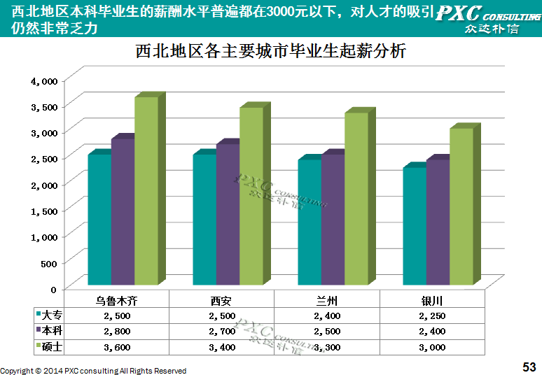 2014年西北地区薪酬管理白皮书