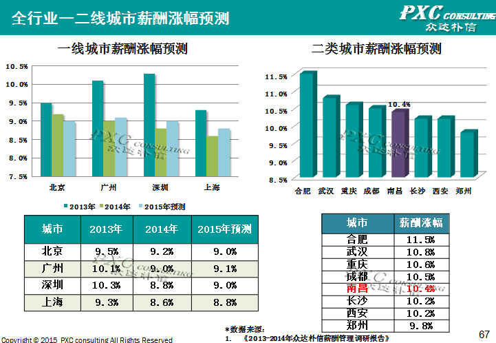 2014年南昌地区薪酬管理白皮书