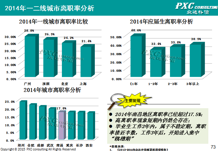 2014年南昌地区薪酬管理白皮书