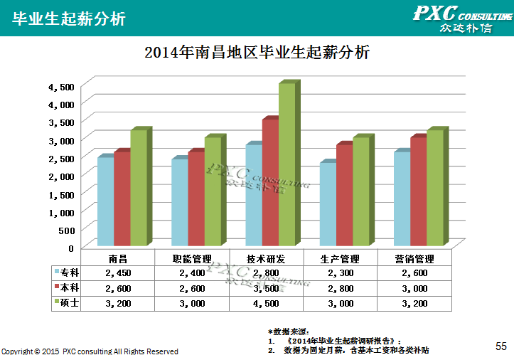 2014年南昌地区薪酬管理白皮书