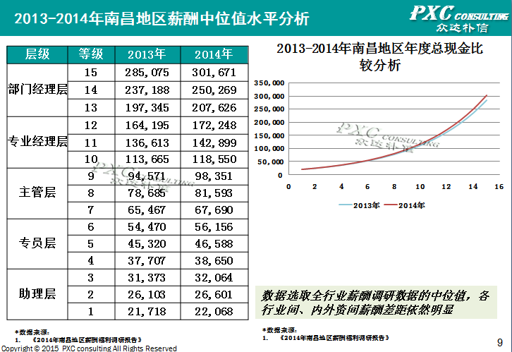 2014年南昌地区薪酬管理白皮书