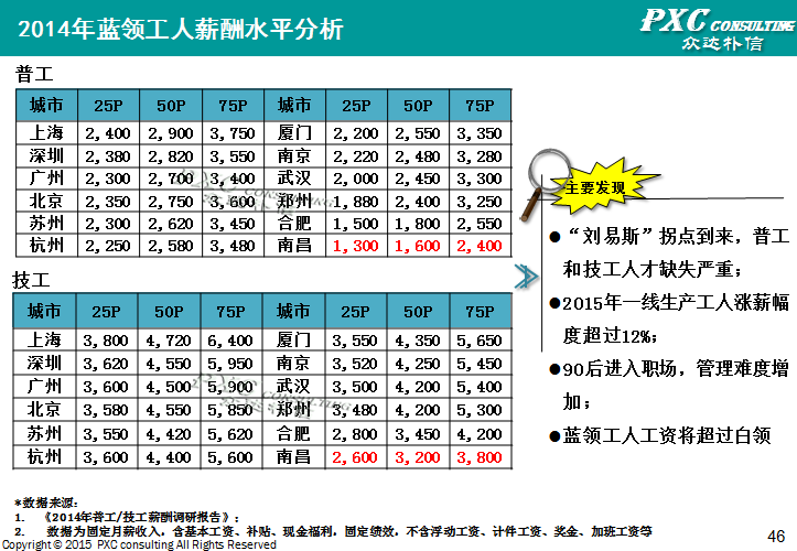 2014年南昌地区薪酬管理白皮书