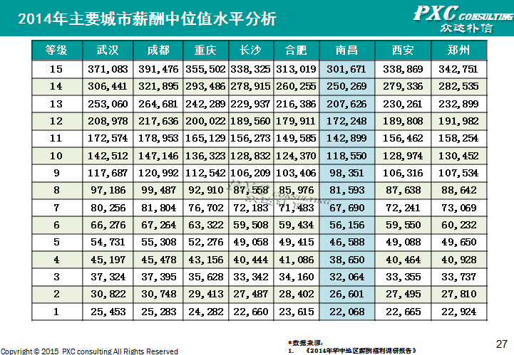 2014年南昌地区薪酬管理白皮书