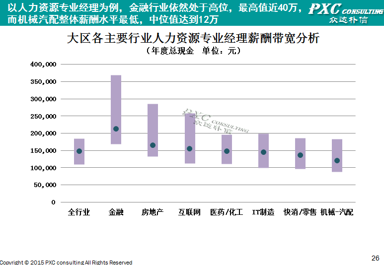 2014年华东地区薪酬管理白皮书