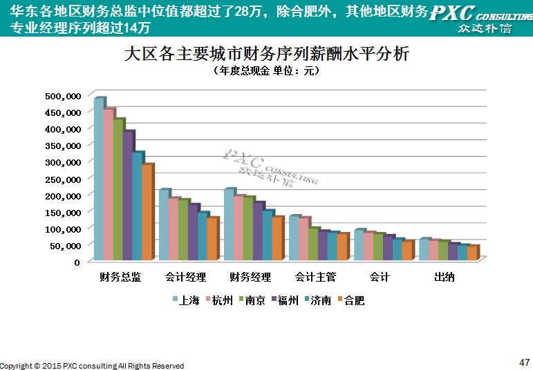 2014年华东地区薪酬管理白皮书