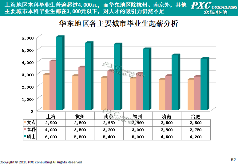 2014年华东地区薪酬管理白皮书