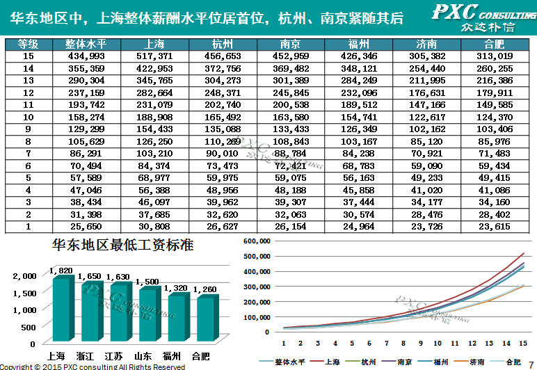 2014年华东地区薪酬管理白皮书