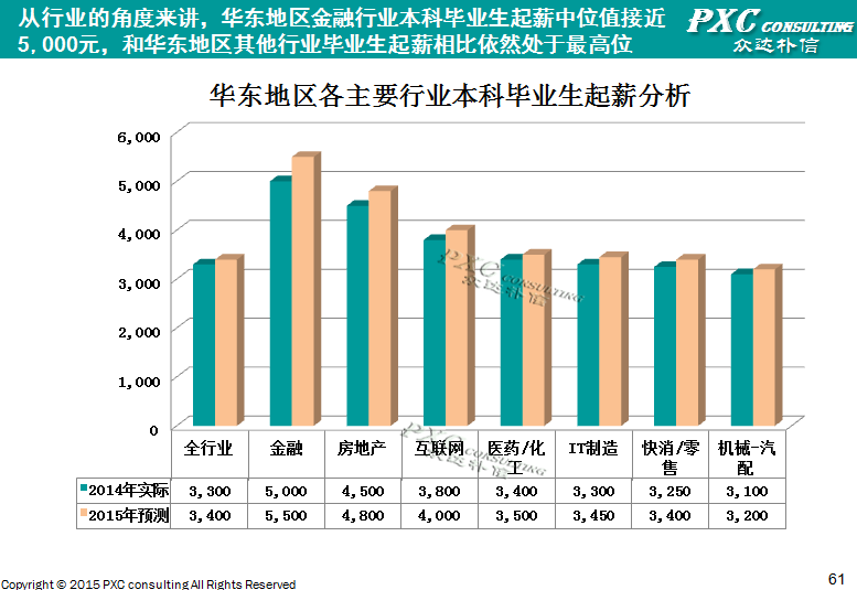 2014年华东地区薪酬管理白皮书