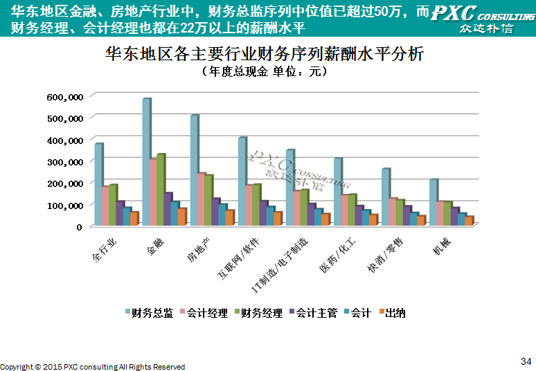 2014年华东地区薪酬管理白皮书