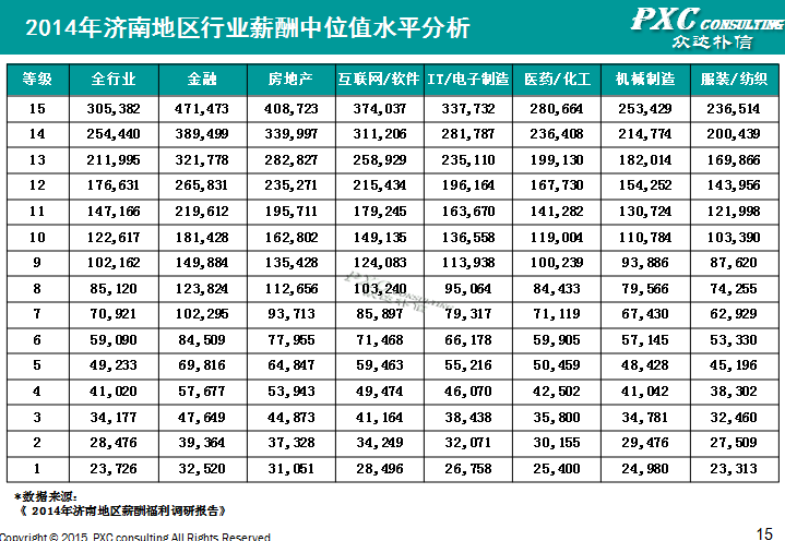 2014年济南地区薪酬管理白皮书