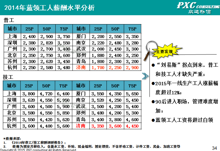 2014年济南地区薪酬管理白皮书