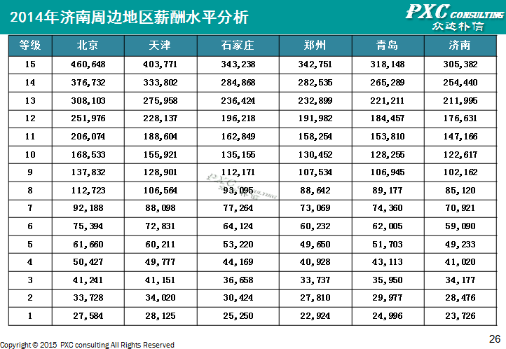 2014年济南地区薪酬管理白皮书