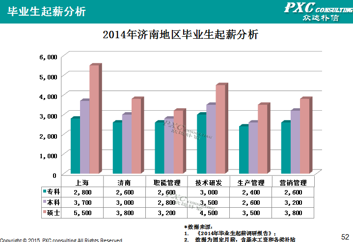 2014年济南地区薪酬管理白皮书