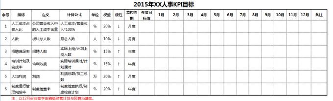 2015年HR工作思路、KPI指标、重点工作（集团板块适用）