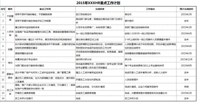 2015年HR工作思路、KPI指标、重点工作（集团板块适用）