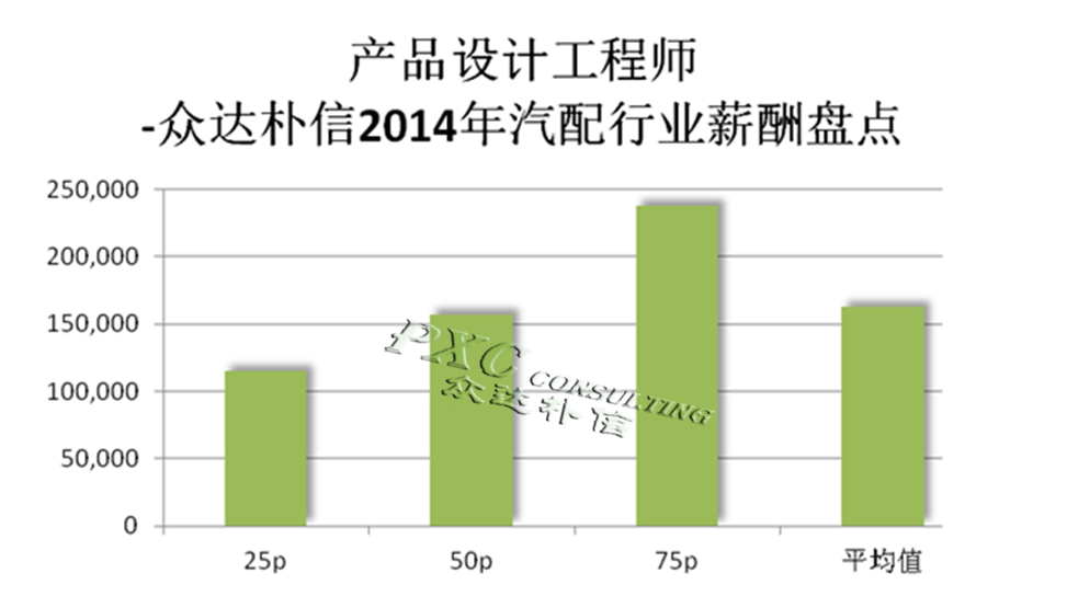 2014年汽配行业主要岗位薪酬分析报告