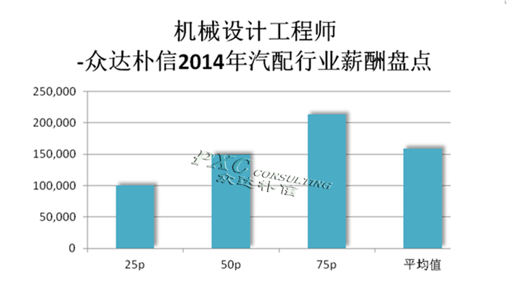 2014年汽配行业主要岗位薪酬分析报告