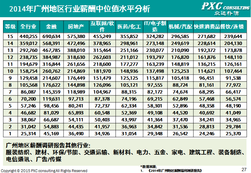 2014年广州地区薪酬管理白皮书