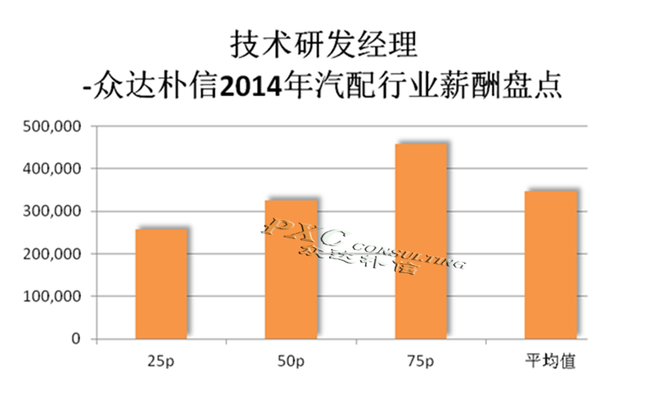 2014年汽配行业主要岗位薪酬分析报告