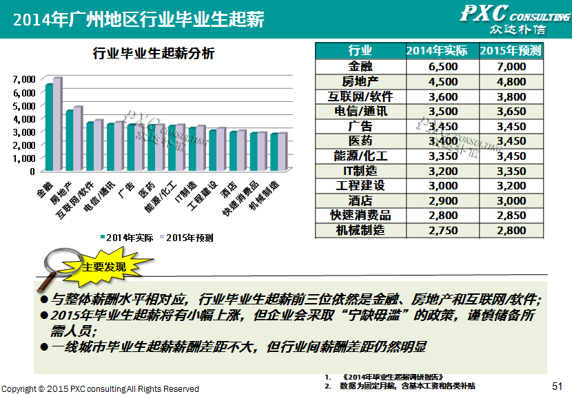 2014年广州地区薪酬管理白皮书