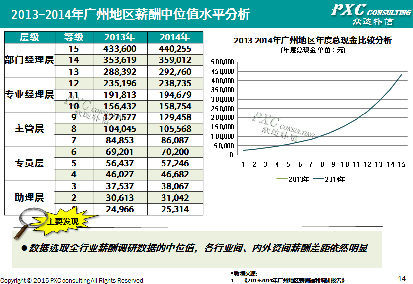 2014年广州地区薪酬管理白皮书