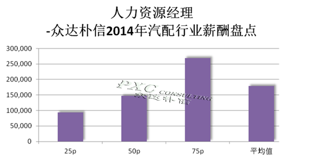 2014年汽配行业主要岗位薪酬分析报告