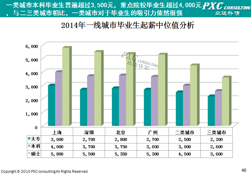 2014年广州地区薪酬管理白皮书