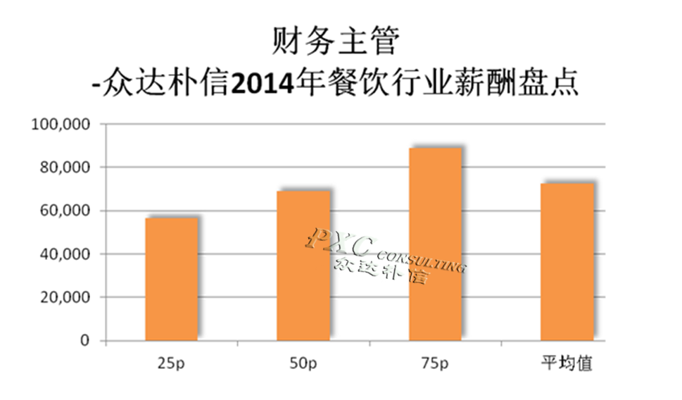 2014年餐饮行业主要岗位薪酬分析报告