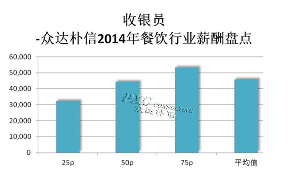 2014年餐饮行业主要岗位薪酬分析报告