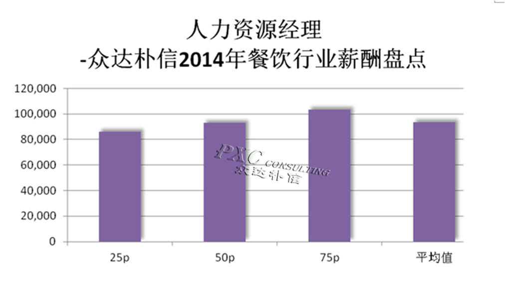 2014年餐饮行业主要岗位薪酬分析报告