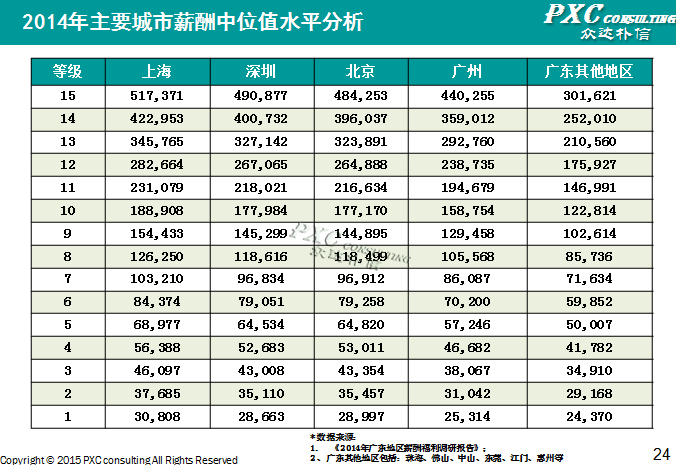 2014年深圳地区薪酬管理白皮书